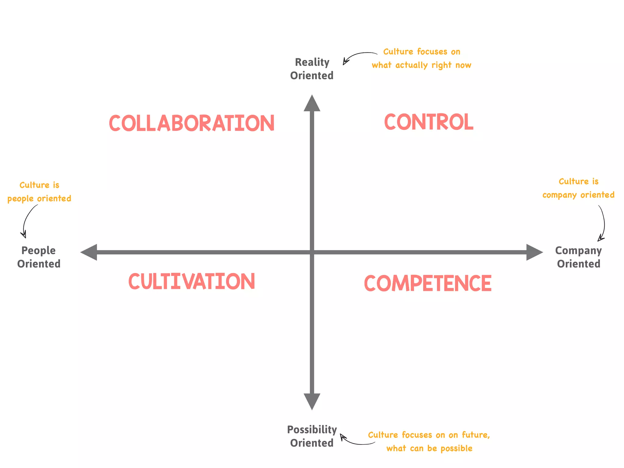 Culture is 

people oriented
People
Oriented
Company
Oriented
Reality
Oriented
Possibility
Oriented
Culture is 

company oriented
Culture focuses on 

what actually right now
Culture focuses on on future, 

what can be possible
COLLABORATION CONTROL
COMPETENCECULTIVATION
 