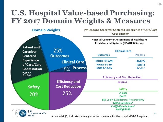 Hospital Value Based Purchasing – SFSPF