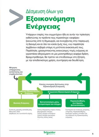 5
Δέσμευση όλων για
Εξοικονόμηση
Ενέργειας
Υπάρχουν εταιρίες που συμμετέχουν ήδη σε αυτήν την πρόκληση
καθιστώντας τα προϊόντα τους περισσότερο «αειφόρα»
ξεκινώντας από τη δημιουργία, και συνεχίζοντας στην παραγωγή,
τη διανομή και σε όλο τον κύκλο ζωής τους, ενώ παράλληλα
λαμβάνουν σοβαρά υπόψη τη μετέπειτα ανακύκλωσή τους.
Παράλληλα, χρησιμοποιώντας ανανεώσιμες πηγές ενέργειας σε
εργοστάσια οδηγούμαστε σε μια μεσοπρόθεσμη αειφόρο δράση.
Βραχυπρόθεσμα, θα πρέπει να επενδύσουμε στη ζήτηση,
με την αποδοτικότερη χρήση, συντήρηση και διευθέτηση.
Μέτρηση
υπάρχουσας
κατάστασης και
συμβουλευτική
Ενεργητική Εξοικονόμηση ΕνέργειαςΠαθητική Εξοικονόμηση
Ενέργειας
Συσκευές χαμηλής κατανάλωσης
Μονωτικό υλικό
Διόρθωση του συντελεστή ισχύος
Βασικές Ενέργειες
Λύσεις διαχείρισης κτιρίων Λύσεις
βιομηχανικού ελέγχου
Λύσεις ελέγχου κινητήρων
Λύσεις ελέγχου φωτισμού
Έξυπνες λύσεις οικίας
…
Βελτιστοποίηση μέσω
αυτοματισμού και ελέγχου
Συστήματα και συσκευές μέτρησης,
υπηρεσίες παρακολούθησης,
λογισμικό υψηλού επιπέδου για
την ανάλυση της Εξοικονόμησης
ενέργειας
Παρακολούθηση,
συντήρηση,
βελτιστοποίηση
Κύκλος συνεχούς βελτίωσης στην
Εξοικονόμηση Ενέργειας
 