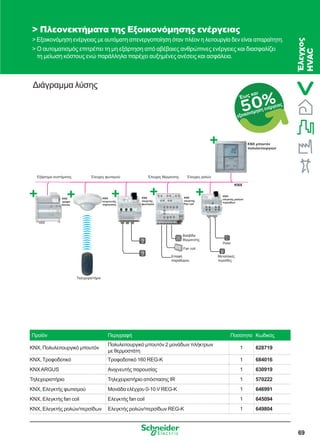 69
50%Έως και
εξοικονόμηση ενέργειας
Διάγραμμα λύσης
 Πλεονεκτήματα της Εξοικονόμησης ενέργειας
 Εξοικονόμηση ενέργειας με αυτόματη απενεργοποίηση όταν πλέον η λειτουργία δεν είναι απαραίτητη.
 Ο αυτοματισμός επιτρέπει τη μη εξάρτηση από αβέβαιες ανθρώπινες ενέργειες και διασφαλίζει
τη μείωση κόστους ενώ παράλληλα παρέχει αυξημένες ανέσεις και ασφάλεια.
KNX
power
supply
System component
Window
contrast
Remote control
Fan coil
Blind
Metallic grill
Heating
valve drive
Lighting control Heating control Sunblind control
KNX
KNX
multi-function
pushbutton
KNX
Argus
Presence
sensor
KNX
control
unit
KNX Fan KNX
Blind
Προϊόν Περιγραφή Ποσότητα Κωδικός
KNX, Πολυλειτουργικό μπουτόν
Πολυλειτουργικό μπουτόν 2 μονάδων πλήκτρων
με θερμοστάτη
1 628719
KNX, Τροφοδοτικό Τροφοδοτικό 160 REG-K 1 684016
KNXARGUS Ανιχνευτής παρουσίας 1 630919
Τηλεχειριστήριο Τηλεχειριστήριο απόστασης IR 1 570222
KNX, Ελεγκτής φωτισμού Μονάδα ελέγχου 0-10 V REG-K 1 646991
KNX, Ελεγκτής fan coil Ελεγκτής fan coil 1 645094
KNX, Ελεγκτής ρολών/περσίδων Ελεγκτής ρολών/περσίδων REG-K 1 649804
Έλεγχος
HVAC
Εξάρτημα συστήματος Έλεγχος φωτισμού
Τηλεχειριστήριο
Βαλβίδα
θέρμανσης
Fan coil
Επαφή
παραθύρου
Μεταλλικές
περσίδες
Ρολό
Έλεγχος θέρμανσης Έλεγχος ρολών
KNX μπουτόν
πολυλειτουργιών
KNX
τροφο-
δοτικό
ΚΝΧ
ανιχνευτής
παρουσίας
KNX
ελεγκτής
Fan coil
KNX
ελεγκτής
φωτισμού
KNX
ελεγκτής ρολών/
περσίδων
 