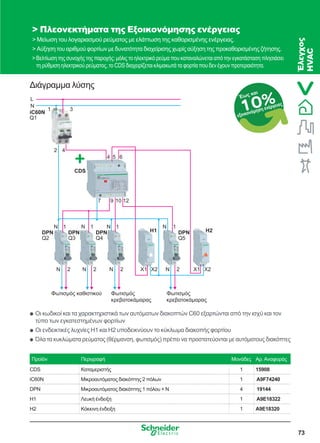73
Διάγραμμα λύσης
 Πλεονεκτήματα της Εξοικονόμησης ενέργειας
 Μείωση του λογαριασμού ρεύματος με ελάττωση της καθορισμένης ενέργειας.
 Αύξηση του αριθμού φορτίων με δυνατότητα διαχείρισης χωρίς αύξηση της προκαθορισμένης ζήτησης.
 Βελτίωση της συνοχής της παροχής: μόλις το ηλεκτρικό ρεύμα που καταναλώνεται από την εγκατάσταση πλησιάσει
τη ρύθμιση ηλεκτρικού ρεύματος, το CDS διαχειρίζεται κλιμακωτά τα φορτία που δεν έχουν προτεραιότητα.
Προϊόν Περιγραφή Μονάδες Αρ.Αναφοράς
CDS Καταμεριστής 1 15908
iC60N Μικροαυτόματος διακόπτης 2 πόλων 1 Α9F74240
DPN Μικροαυτόματος διακόπτης 1 πόλου + N 4 19144
H1 Λευκή ένδειξη 1 Α9Ε18322
H2 Κόκκινη ένδειξη 1 Α9Ε18320
O - OFF O - OFF O - OFF O - OFF
L
N
iC60N
CDS
Q1
1 3
2 4
4 5 6
7 9 10 12
DPN
Q2
DPN
Q3
DPN
Q4
DPN
Q5
N 1 N 1 N 1 N 1
H1 H2
X1 X2N 2X1 X2N 2N 2N 2
Φωτισ όσ καθιστικού Φωτισ όσ
κρεβατοκά αρασ
Φωτισ όσ
κρεβατοκά αρασ
Οι κωδικοί και τα χαρακτηριστικά των αυτόματων διακοπτών C60 εξαρτώνται από την ισχύ και τονQQ
τύπο των εγκατεστημένων φορτίων
Οι ενδεικτικές λυχνίες H1 και H2 υποδεικνύουν το κύκλωμα διακοπής φορτίουQQ
Όλα τα κυκλώματα ρεύματος (θέρμανση, φωτισμός) πρέπει να προστατεύονται με αυτόματους διακόπτεςQQ
10%Έως και
εξοικονόμηση ενέργειας
Έλεγχος
HVAC
 