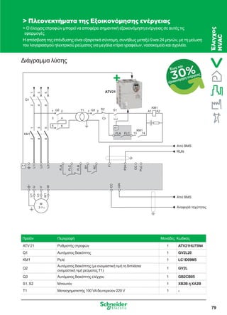 79
Διάγραμμα λύσης
 Πλεονεκτήματα της Εξοικονόμησης ενέργειας
 Ο έλεγχος στροφών μπορεί να αποφέρει σημαντική εξοικονόμηση ενέργειας σε αυτές τις
εφαρμογές.
Η απόσβεση της επένδυσης είναι εξαιρετικά σύντομη, συνήθως μεταξύ 9 και 24 μηνών, με τη μείωση
του λογαριασμού ηλεκτρικού ρεύματος για μεγάλα κτίρια γραφείων, νοσοκομεία και σχολεία.
30%Έως και
εξοικονόμηση ενέργειας
Έλεγχος
HVAC
Προϊόν Περιγραφή Μονάδες Κωδικός
ATV 21 Ρυθμιστής στροφών 1 ATV21HU75N4
Q1 Αυτόματος διακόπτης 1 GV2L20
KM1 Ρελέ 1 LC1D09M5
Q2
Αυτόματος διακόπτης (με ονομαστική τιμή τη διπλάσια
ονομαστική τιμή ρεύματος T1)
1 GV2L
Q3 Αυτόματος διακόπτης ελέγχου 1 GB2CB05
S1, S2 Μπουτόν 1 XB2B ή XA2B
T1 Μετασχηματιστής 100 VAδευτερεύον 220 V 1 -
W
U
V
CC
VIA
L1
L2
L3
FLA
FLC
FLB
F
P24
CC
PLC
U1
W1
V1
M
3
T1
KM1
ATV21
A2A1
3 4
5 6
1 2
FLA FLC 13 14
Q1
2
4
6
KM1
Q21 2 Q3 S2 S1
KM1
1
3
5
A1
2
4
6
1
3
5
RY
RC
Από BMS
RUN
Από BMS
Αναφορά ταχύτητασ
A1
 