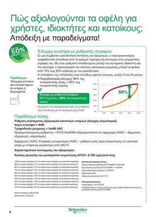 8
Έλεγχος κινητήρα με ρυθμιστές στροφών
Σε μια συμβατική εγκατάσταση άντλησης και εξαερισμού, ο ηλεκτροκινητήρας
τροφοδοτείται απευθείας από τη γραμμή παροχής και λειτουργεί στις ονομαστικές
στροφές του. Με έναν ρυθμιστή τοποθετημένο μεταξύ του αυτόματου διακόπτη και
του κινητήρα, η εξοικονόμηση του κόστους ηλεκτρικού ρεύματος μπορεί να φτάσει
από 15% έως 50% ανάλογα με την εγκατάσταση.
Η απόσβεση της επένδυσης είναι συνήθως αρκετά σύντομη, μεταξύ 9 και 24 μηνών.
Παράδειγμα λύσης
Απόδειξη με παραδείγματα!
Έλεγχος αντλιών
και ανεμιστήρων
σε κτήριο ή
βιομηχανία
Παράδειγμα
Εκτιμήστε την εξοικονόμηση και την απόδοση
της επένδυσης με το λογισμικό μας Eco8!
100%
0%
20% 40% 80% 100%60%
20%
40%
60%
80%
50%Έλεγχος με ρυθμιστή στροφών:
80% της ροής A 50% της ονομαστικής
ισχύος
Q Παραδοσιακός έλεγχος: 80% της
ονομαστικής ροής A 95% της
ονομαστικής ισχύος
Ρύθμιση συστήματος εξαερισμού οικιστικών κτηρίων (έλεγχος κλιματισμού)
Ισχύς κινητήρα = 4kW
Τροφοδοσία ρεύματος = 3x400 VAC
Χρησιμοποιούμενος ρυθμιστής = ATV21HU40N4 (Χρησιμοποιείται σε εφαρμογές HVAC – θέρμανση,
εξαερισμός, κλιματισμός)
Εφαρμογές HVAC: Κτιριακός αυτοματισμός HVAC – ρύθμιση ροής αέρα (κλιματισμός) σε οικιστικά
κτίρια με επιφάνεια μεγαλύτερη από 200 m2
.
Χαρακτηριστικά λειτουργίας του εξαερισμού:
Κύκλος εργασίας του μετατροπέα συχνότητας ATV21: 8.760 ώρες/ανά έτος
100%τουκύκλουεργασίας=0%τουετήσιουκύκλουεργασίαςτουμετατροπέασυχνότητας
90%τουκύκλουεργασίας=5%τουετήσιουκύκλουεργασίαςτουμετατροπέασυχνότητας
80%τουκύκλουεργασίας=10%τουετήσιουκύκλουεργασίαςτουμετατροπέασυχνότητας
70%τουκύκλουεργασίας=15%τουετήσιουκύκλουεργασίαςτουμετατροπέασυχνότητας
60%τουκύκλουεργασίας=20%τουετήσιουκύκλουεργασίαςτουμετατροπέασυχνότητας
50%τουκύκλουεργασίας=20%τουετήσιουκύκλουεργασίαςτουμετατροπέασυχνότητας
40%τουκύκλουεργασίας=15%τουετήσιουκύκλουεργασίαςτουμετατροπέασυχνότητας
30%τουκύκλουεργασίας=10%τουετήσιουκύκλουεργασίαςτουμετατροπέασυχνότητας
20%τουκύκλουεργασίας=5%τουετήσιουκύκλουεργασίαςτουμετατροπέασυχνότητας
10%τουκύκλουεργασίας=0%τουετήσιουκύκλουεργασίαςτουμετατροπέασυχνότητας
Κόστοςεπένδυσης=450,00EUR
ΚόστοςkW/h=0,155EUR
50%Έως και
εξοικονόμηση ενέργειας
Πώς αξιολογούνται τα οφέλη για
χρήστες, ιδιοκτήτες και κατοίκους;
Κατανάλωσηενέργειαςανάέτος
ΧωρίςμετατροπέασυχνότηταςATV21HU40N4:34.644kW/h
ΜεμετατροπέασυχνότηταςATV21HU40N4:11.936kW/h
Ετήσιαεξοικονόμησηενέργειας:22.708kW/h
Εξοικονόμηση:66%
ΕτήσιαμείωσηεκπομπήςCO2=15T
Οικονομικόαποτέλεσμα:
Ετήσιοκέρδος=3.474,25EUR
Απόσβεσηκόστους=2μήνες(σεδύομήνεςέχετεπλήρηαπόσβεσητουκόστουςτου
μετατροπέασυχνότηταςATV21HU40N4).
 