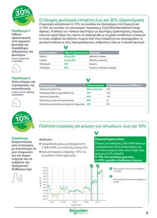 9
Ποιότητα ενέργειας και μείωση των απωλειών: έως και 10%
Ο έλεγχος φωτισμού επιτρέπει έως και 30% εξοικονόμηση
Ο φωτισμός καταναλώνει το 14% του συνόλου του ηλεκτρισμού στην Ευρώπη και
το 19% του συνόλου του ηλεκτρισμού παγκοσμίως (πηγή IEA-International Energy
Agency). Η αλλαγή των παλαιών λαμπτήρων με λαμπτήρες εξοικονόμησης ενέργειας
είναι ένα πρώτο βήμα που πρέπει να ολοκληρωθεί με τη χρήση αποδοτικών συσκευών
οι οποίες ανάβουν και σβήνουν τα φώτα όταν είναι απαραίτητο και προσαρμόζουν το
φωτισμό ανάλογα με τους παρευρισκόμενους ανθρώπους ή/και με το φυσικό φωτισμό.
0.84
0.86
0.88
0.90
0.92
0.94
0.96
0.98
-0.98
-0.96
26.12 26.18 27.00
συν(φ)[1]
ηµέρα.ώρα
27.00 27.12
1.00
0.82
71212
Τύπος κτηρίου Πιθανή εξοικονόμηση Περιοχές
Σχολείο 25 έως 30% αίθουσες, κυλικεία…
Γραφεία έως και 42% αίθουσες αναμονής…
Νοσοκομείο 18% δωμάτια
Ξενοδοχείο 20% δωμάτια, εστιατόριο, ρεσεψιόν
Λύση ελέγχου και
περιορισμός της
κατανάλωσης
(πηγή: French Lighting
association)
Παράδειγμα 2
Λύση ελέγχου Εξοικονόμηση Ετήσια κατανάλωση (kWh/m2
)
Χειροκίνητος διακόπτης βάση ανάλυσης 19.5
Προγραμματιζόμενος χρονοδιακόπτης 10% 15.2
Ανίχνευση παρουσίας 20% 13.2
Ροοστάτες με ανίχνευση φωτεινότητας 29% 12
Ανίχνευση φωτεινότητας και ανίχνευση παρουσίας 43% 9.6
Ενεργοποίηση
μιας συστοιχίας
με αποτέλεσμα να
μην πληρώνετε
για την άεργο
ενέργεια και να
αυξήσετε την
πραγματική
διαθέσιμη ισχύ
Παράδειγμα
Πιθανή
εξοικονόμηση
από άχρηστο
φωτισμό και
παράβλεψη
σβησίματος του
φωτισμού
(πηγή: Cardonnel
consultant)
Παράδειγμα 1
Ανάλυση:
Q Τροφοδοσία μέσω μετασχηματιστή
1.000 kVAR, συντελεστής ισχύος 0,8.
Q Χρέωση άεργου ενέργειας: 10% του
συνολικού ποσού χρέωσης.
Εγκατεστημένη λύση:
Πίνακας αντιστάθμισης 250 kVAR Varset με
στραγγαλιστικά πηνία και διατήρηση του
συντελεστή ισχύος πάνω από το όριο νέας
χρέωσης (0,95), δηλαδή:
Q -10% στο τιμολόγιο χρέωσης,
Q +15% πρόσθετη διαθέσιμη ενέργεια.
Αποσύνδεση πίνακα αντιστάθμισης
15 kVAR
Αποσύνδεση πίνακα αντιστάθμισης 3
kVAR
Έως και
εξοικονόμηση ενέργειας
Έως και
εξοικονόμηση ενέργειας
 