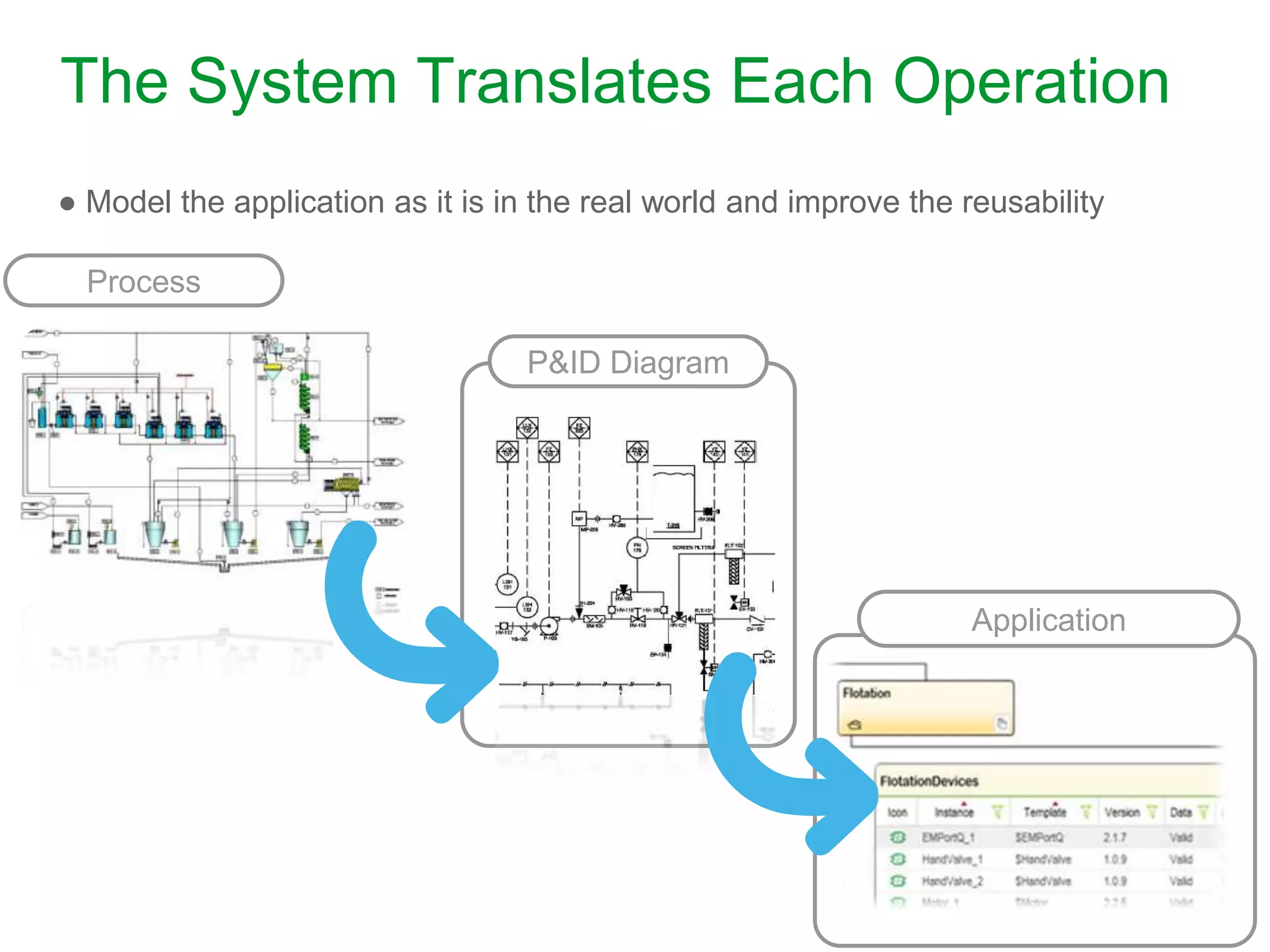 The System Translates Each Operation
P&ID Diagram
Application
● Model the application as it is in the real world and improve the reusability
Process
 