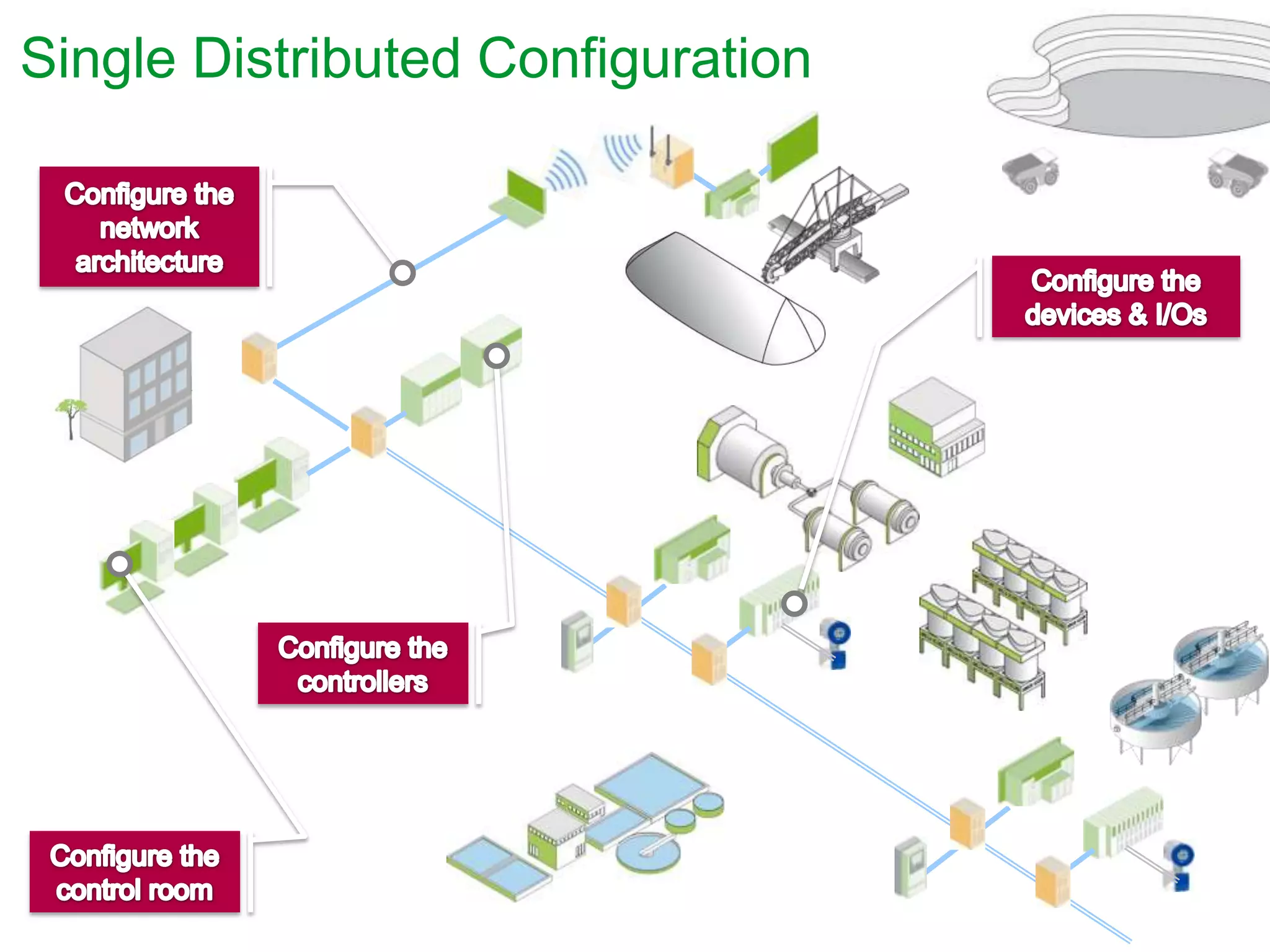 Single Distributed Configuration
 