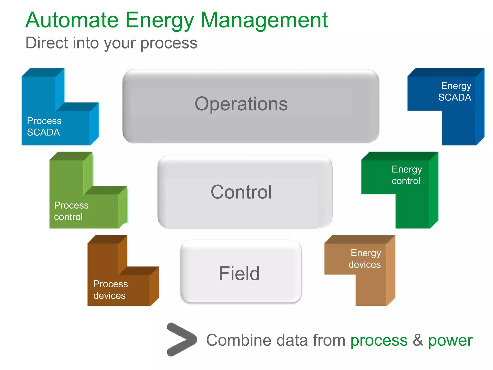 Automate Energy Management
Direct into your process
Control
Operations
FieldProcess
devices
Energy
devices
Process
control
Process
SCADA
Energy
SCADA
Energy
control
Combine data from process & power
 