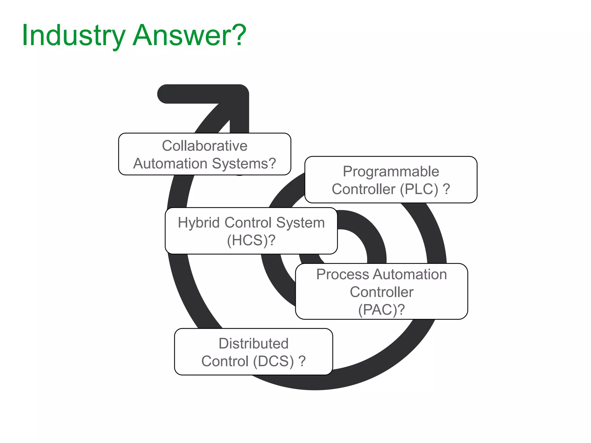 Industry Answer?
Distributed
Control (DCS) ?
Programmable
Controller (PLC) ?
Hybrid Control System
(HCS)?
Process Automation
Controller
(PAC)?
Collaborative
Automation Systems?
 