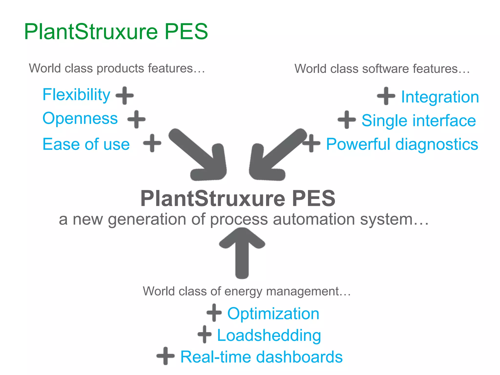 Integration
Single interface
Powerful diagnostics
World class products features…
Flexibility
Openness
Ease of use
a new generation of process automation system…
World class software features…
PlantStruxure PES
World class of energy management…
PlantStruxure PES
Loadshedding
Real-time dashboards
Optimization
 