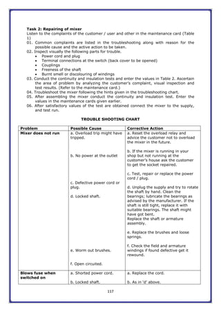 117
Task 2: Repairing of mixer
Listen to the complaints of the customer / user and other in the maintenance card (Table
1)
01. Common complaints are listed in the troubleshooting along with reason for the
possible cause and the active action to be taken.
02. Inspect visually the following parts for trouble.
 Power cord and plug
 Terminal connections at the switch (back cover to be opened)
 Couplings
 Freeness of the shaft
 Burnt smell or discolouring of windings
03. Conduct the continuity and insulation tests and enter the values in Table 2. Ascertain
the area of problem by analyzing the customer’s complaint, visual inspection and
test results. (Refer to the maintenance card.)
04. Troubleshoot the mixer following the hints given in the troubleshooting chart.
05. After assembling the mixer conduct the continuity and insulation test. Enter the
values in the maintenance cards given earlier.
06. After satisfactory values of the test are obtained connect the mixer to the supply,
and test run.
TROUBLE SHOOTING CHART
Problem Possible Cause Corrective Action
Mixer does not run a. Overload trip might have
tripped.
b. No power at the outlet
c. Defective power cord or
plug.
d. Locked shaft.
e. Worm out brushes.
f. Open circuited.
a. Reset the overload relay and
advice the customer not to overload
the mixer in the future.
b. If the mixer is running in your
shop but not running at the
customer’s house ask the customer
to get the socket repaired.
c. Test, repair or replace the power
cord / plug.
d. Unplug the supply and try to rotate
the shaft by hand. Clean the
bearings; lubricate the bearings as
advised by the manufacturer. If the
shaft is still tight, replace it with
suitable bearings. The shaft might
have got bent.
Replace the shaft or armature
assembly.
e. Replace the brushes and loose
springs.
f. Check the field and armature
windings if found defective get it
rewound.
Blows fuse when
switched on
a. Shorted power cord.
b. Locked shaft.
a. Replace the cord.
b. As in ‘d’ above.
 