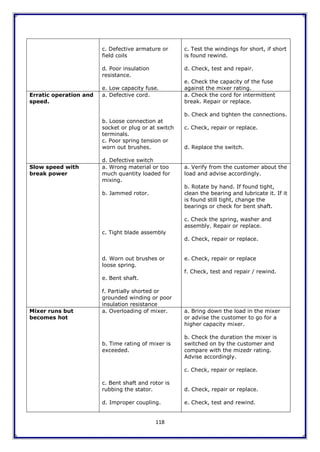118
c. Defective armature or
field coils
d. Poor insulation
resistance.
e. Low capacity fuse.
c. Test the windings for short, if short
is found rewind.
d. Check, test and repair.
e. Check the capacity of the fuse
against the mixer rating.
Erratic operation and
speed.
a. Defective cord.
b. Loose connection at
socket or plug or at switch
terminals.
c. Poor spring tension or
worn out brushes.
d. Defective switch
a. Check the cord for intermittent
break. Repair or replace.
b. Check and tighten the connections.
c. Check, repair or replace.
d. Replace the switch.
Slow speed with
break power
a. Wrong material or too
much quantity loaded for
mixing.
b. Jammed rotor.
c. Tight blade assembly
d. Worn out brushes or
loose spring.
e. Bent shaft.
f. Partially shorted or
grounded winding or poor
insulation resistance
a. Verify from the customer about the
load and advise accordingly.
b. Rotate by hand. If found tight,
clean the bearing and lubricate it. If it
is found still tight, change the
bearings or check for bent shaft.
c. Check the spring, washer and
assembly. Repair or replace.
d. Check, repair or replace.
e. Check, repair or replace
f. Check, test and repair / rewind.
Mixer runs but
becomes hot
a. Overloading of mixer.
b. Time rating of mixer is
exceeded.
c. Bent shaft and rotor is
rubbing the stator.
d. Improper coupling.
a. Bring down the load in the mixer
or advise the customer to go for a
higher capacity mixer.
b. Check the duration the mixer is
switched on by the customer and
compare with the mizedr rating.
Advise accordingly.
c. Check, repair or replace.
d. Check, repair or replace.
e. Check, test and rewind.
 