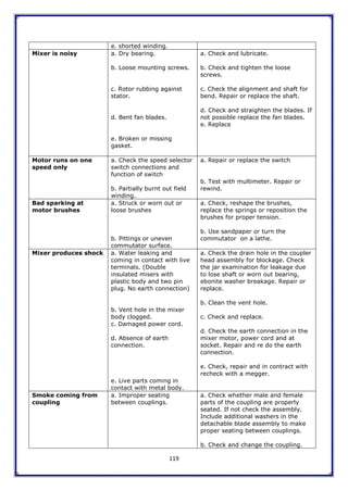 119
e. shorted winding.
Mixer is noisy a. Dry bearing.
b. Loose mounting screws.
c. Rotor rubbing against
stator.
d. Bent fan blades.
e. Broken or missing
gasket.
a. Check and lubricate.
b. Check and tighten the loose
screws.
c. Check the alignment and shaft for
bend. Repair or replace the shaft.
d. Check and straighten the blades. If
not possible replace the fan blades.
e. Replace
Motor runs on one
speed only
a. Check the speed selector
switch connections and
function of switch
b. Partially burnt out field
winding.
a. Repair or replace the switch
b. Test with multimeter. Repair or
rewind.
Bad sparking at
motor brushes
a. Struck or worn out or
loose brushes
b. Pittings or uneven
commutator surface.
a. Check, reshape the brushes,
replace the springs or reposition the
brushes for proper tension.
b. Use sandpaper or turn the
commutator on a lathe.
Mixer produces shock a. Water leaking and
coming in contact with live
terminals. (Double
insulated misers with
plastic body and two pin
plug. No earth connection)
b. Vent hole in the mixer
body clogged.
c. Damaged power cord.
d. Absence of earth
connection.
e. Live parts coming in
contact with metal body.
a. Check the drain hole in the coupler
head assembly for blockage. Check
the jar examination for leakage due
to lose shaft or worn out bearing,
ebonite washer breakage. Repair or
replace.
b. Clean the vent hole.
c. Check and replace.
d. Check the earth connection in the
mixer motor, power cord and at
socket. Repair and re do the earth
connection.
e. Check, repair and in contract with
recheck with a megger.
Smoke coming from
coupling
a. Improper seating
between couplings.
a. Check whether male and female
parts of the coupling are properly
seated. If not check the assembly.
Include additional washers in the
detachable blade assembly to make
proper seating between couplings.
b. Check and change the coupling.
 