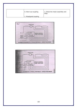 120
b. Worn out coupling.
c. Misaligned coupling.
c. Check the motor assembly and
align.
 
