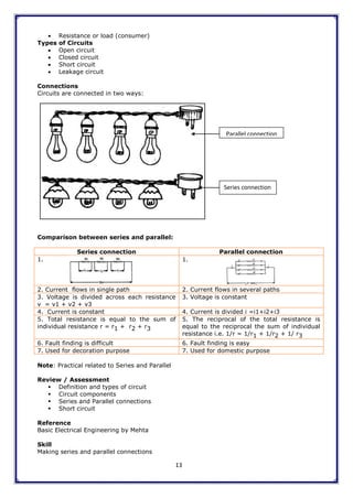 13
 Resistance or load (consumer)
Types of Circuits
 Open circuit
 Closed circuit
 Short circuit
 Leakage circuit
Connections
Circuits are connected in two ways:
Comparison between series and parallel:
Series connection Parallel connection
1. 1.
2. Current flows in single path 2. Current flows in several paths
3. Voltage is divided across each resistance
v = v1 + v2 + v3
3. Voltage is constant
4. Current is constant 4. Current is divided i =i1+i2+i3
5. Total resistance is equal to the sum of
individual resistance r = r1 + r2 + r3
5. The reciprocal of the total resistance is
equal to the reciprocal the sum of individual
resistance i.e. 1/r = 1/r1 + 1/r2 + 1/ r3
6. Fault finding is difficult 6. Fault finding is easy
7. Used for decoration purpose 7. Used for domestic purpose
Note: Practical related to Series and Parallel
Review / Assessment
 Definition and types of circuit
 Circuit components
 Series and Parallel connections
 Short circuit
Reference
Basic Electrical Engineering by Mehta
Skill
Making series and parallel connections
Parallel connection
Series connection
 