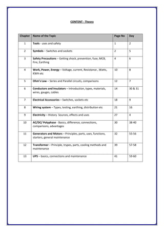 CONTENT - Theory
Chapter Name of the Topic Page No Day
1 Tools - uses and safety 1 2
2 Symbols – Switches and sockets 2 5
3 Safety Precautions – Getting shock, prevention, fuse, MCB,
Fire, Earthing
4 6
4 Work, Power, Energy – Voltage, current, Resistance , Watts,
KWH etc
10 8
5 Ohm’s Law – Series and Parallel circuits, comparisons 12 7
6 Conductors and Insulators – Introduction, types, materials,
wires, gauges, cables
14 30 & 31
7 Electrical Accessories – Switches, sockets etc 18 9
8 Wiring system – Types, testing, earthing, distribution etc 21 16
9 Electricity – History Sources, effects and uses 27 4
10 AC/DC/ Polyphase - Basics, difference, connections,
comparisons, advantages
30 38-40
11 Generators and Motors – Principles, parts, uses, functions,
starters, general maintenance
32 55-56
12 Transformer – Principle, trypes, parts, cooling methods and
maintenance
39 57-58
13 UPS – basics, connections and maintenance 41 59-60
 