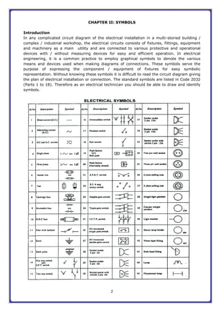 2
CHAPTER II: SYMBOLS
Introduction
In any complicated circuit diagram of the electrical installation in a multi-storied building /
complex / industrial workshop, the electrical circuits consists of fixtures, fittings, equipment
and machinery as a main utility and are connected to various protective and operational
devices with / without measuring devices for easy and efficient operation. In electrical
engineering, it is a common practice to employ graphical symbols to denote the various
means and devices used when making diagrams of connections. These symbols serve the
purpose of expressing the component / equipment of fixtures for easy symbolic
representation. Without knowing these symbols it is difficult to read the circuit diagram giving
the plan of electrical installation or connection. The standard symbols are listed in Code 2032
(Parts 1 to 18). Therefore as an electrical technician you should be able to draw and identify
symbols.
 