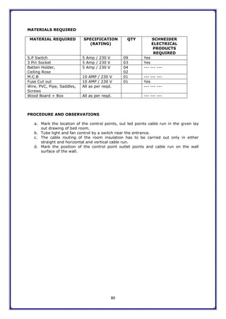 80
MATERIALS REQUIRED
MATERIAL REQUIRED SPECIFICATION
(RATING)
QTY SCHNEIDER
ELECTRICAL
PRODUCTS
REQUIRED
S.P Switch 5 Amp / 230 V 09 Yes
3 Pin Socket 5 Amp / 230 V 03 Yes
Batten Holder,
Ceiling Rose
5 Amp / 230 V 04
02
--- --- ---
M.C.B 10 AMP / 230 V 01 --- --- ---
Fuse Cut out 10 AMP / 230 V 01 Yes
Wire, PVC, Pipe, Saddles,
Screws
All as per reqd. --- --- ---
Wood Board + Box All as per reqd. --- --- ---
PROCEDURE AND OBSERVATIONS
a. Mark the location of the control points, out led points cable run in the given lay
out drawing of bed room.
b. Tube light and fan control by a switch near the entrance.
c. The cable routing of the room insulation has to be carried out only in either
straight and horizontal and vertical cable run.
d. Mark the position of the control point outlet points and cable run on the wall
surface of the wall.
 