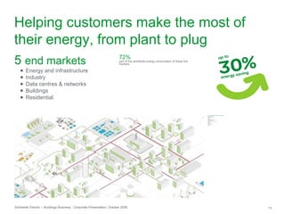 Schneider Electric – Buildings Business - Corporate Presentation, October 2009 13
Offering integrated solutions for segments
●Electric utilities
●Water & waste water
●Oil & Gas
●Marine
●Mining, Mineral, Metals
●Machine builders
●Data centres/Bank, insurance
●Hospitals
●Hotels
●Office buildings
●Retail
●Residential
Helping customers make the most of
their energy, from plant to plug
5 end markets
● Energy and infrastructure
● Industry
● Data centres & networks
● Buildings
● Residential
72%
part of the worldwide energy consumption of these five
markets
 