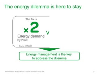 Schneider Electric – Buildings Business - Corporate Presentation, October 2009 17
The energy dilemma is here to stay
vsEnergy demand
By 2050
CO2 emissions
to avoid dramatic
climate changes
The facts The need
Source: IEA 2007 Source: IPCC 2007, figure (vs. 1990 level)
Energy management is the key
to address the dilemma
 