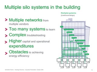 Schneider Electric – Buildings Business - Corporate Presentation, October 2009 19
Multiple silo systems in the building
Multiple networks from
multiple vendors
Too many systems to learn
Complex troubleshooting
Higher capital and operational
expenditures
Obstacles to achieving
energy efficiency
 