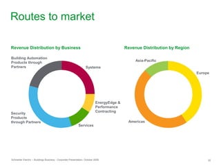Schneider Electric – Buildings Business - Corporate Presentation, October 2009 35
Routes to market
Revenue Distribution by Region
Asia-Pacific
Americas
Europe
Services
Security
Products
through Partners
Building Automation
Products through
Partners
EnergyEdge &
Performance
Contracting
Revenue Distribution by Business
Systems
 