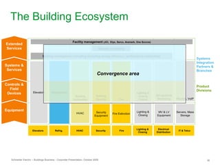 Schneider Electric – Buildings Business - Corporate Presentation, October 2009 36
The Building Ecosystem
HVACElevators Fire
Lighting &
Closing
Electrical
Distribution
Security IT & TelcoRefrig.
Building management consulting (including energy efficiency / performance contracting)
Facility management (JCI, Elyo, Serco, Aramark, One Source)
Security monitoring
Elevators Refrigeration
Lighting &
Closing
Fire ExtinctionSecurity
Equipment
MV & LV
Equipment
Servers, Mass
Storage
Building
Security Fire
Lighting &
Closing
Control
ED control &
Monitoring Routers, VoIP
Building
Automation
HVAC
Systems
Integration
Partners &
Branches
Product
Divisions
Convergence area
Equipment
Controls &
Field
Devices
Systems &
Services
Extended
Services
 