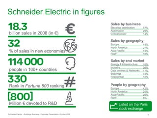 Schneider Electric – Buildings Business - Corporate Presentation, October 2009 6
Schneider Electric in figures
billion sales in 2008 (in €)
% of sales in new economies
people in 100+ countries
Rank in Fortune 500 ranking
Million € devoted to R&D Listed on the Paris
stock exchange
Sales by business
Electrical distribution
Automation
Critical power
Sales by geography
Europe
North America
Asia-Pacific
RoW
Sales by end market
Energy & Infrastructure
Industry
Data centres & Networks
Buildings
Residential
People by geography
Europe
North America
Asia-Pacific
RoW
44%
27%
19%
10%
57%
29%
14%
42%
25%
25%
8%
16%
26%
17%
31%
10%
 