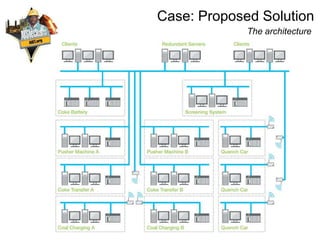 Case: Proposed Solution
The architecture
 