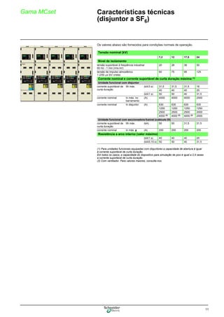 11
Gama MCset Características técnicas
(disjuntor a SF6)
Os valores abaixo são fornecidos para condições normais de operação.
(1) Para unidades funcionais equipadas com disjuntores a capacidade de abertura é igual
à corrente suportável de curta duração.
Em todos os casos, a capacidade do dispositivo para simulação de pico é igual a 2,5 vezes
a corrente suportável de curta duração.
(2) Com ventilador. Para valores maiores, consulte-nos.
Tensão nominal (kV)
7,2 12 17,5 24
Nível de isolamento
tensão suportável à freqüência industrial
60 Hz - 1 min (rms kV)
20 28 38 50
tensão de impulso atmosférico
1.2/50 μs (kV crista)
60 75 95 125
Corrente nominal e corrente suportável de curta duração máxima (1)
Unidade funcional com disjuntor
corrente suportável de
curta duração
Ith máx. (kA/3 s) 31,5 31,5 31,5 16
40 40 40 25
(kA/1 s) 50 50 40 31,5
corrente nominal In máx. no
barramento
(A) 4000 4000 4000 2500
corrente nominal In disjuntor (A) 630 630 630 630
1250 1250 1250 1250
2500 2500 2500 2000
4000 (2) 4000 (2) 4000 (2) 2500
Unidade funcional com seccionadora-fusível (cubículo DI)
corrente suportável de
curta duração
Ith máx. (kA) 50 50 31,5 31,5
corrente nominal In máx. y (A) 200 200 200 200
Resistência a arco interno (valor máximo)
(kA/1 s) 40 40 40 25
(kA/0,15 s) 50 50 40 31,5
 