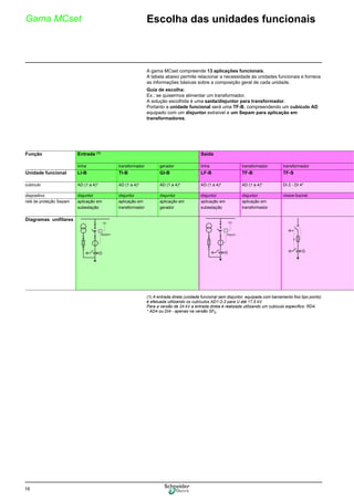 16
Gama MCset Escolha das unidades funcionais
A gama MCset compreende 13 aplicações funcionais.
A tabela abaixo permite relacionar a necessidade às unidades funcionais e fornece
as informações básicas sobre a composição geral de cada unidade.
Guia de escolha:
Ex.: se quisermos alimentar um transformador.
A solução escolhida é uma saída/disjuntor para transformador.
Portanto a unidade funcional será uma TF-B, compreendendo um cubículo AD
equipado com um disjuntor extraível e um Sepam para aplicação em
transformadores.
(1) A entrada direta (unidade funcional sem disjuntor, equipada com barramento fixo tipo ponto)
é efetuada utilizando os cubículos AD1-2-3 para U até 17,5 kV.
Para a versão de 24 kV a entrada direta é realizada utilizando um cubículo específico: RD4.
* AD4 ou DI4 - apenas na versão SF6.
Função Entrada (1) Saída
linha transformador gerador linha transformador transformador
Unidade funcional LI-B TI-B GI-B LF-B TF-B TF-S
cubículo AD (1 a 4)* AD (1 a 4)* AD (1 a 4)* AD (1 a 4)* AD (1 a 4)* DI 2 - DI 4*
dispositivo disjuntor disjuntor disjuntor disjuntor disjuntor chave-fusível
relé de proteção Sepam aplicação em aplicação em aplicação em aplicação em aplicação em
subestação transformador gerador subestação transformador
Diagramas unifilares
Sepam
 
