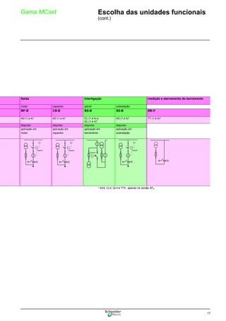 17
Gama MCset Escolha das unidades funcionais
(cont.)
* AD4, CL4, GL4 e TT4 - apenas na versão SF6
Saída Interligação medição e aterramento do barramento
motor capacitor painel subestação
MF-B CB-B BS-B SS-B BB-V
AD (1 a 4)* AD (1 a 4)* CL (1 a 4) e
GL (1 a 4)*
AD (1 a 4)* TT (1-2-4)*
disjuntor disjuntor disjuntor disjuntor
aplicação em aplicação em aplicação em aplicação em
motor capacitor barramento subestação
 