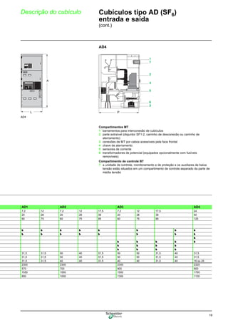19
Descrição do cubículo Cubículos tipo AD (SF6)
entrada e saída
(cont.)
AD4
AD4
Compartimentos MT
1 barramentos para interconexão de cubículos
2 parte extraível (disjuntor SF1-2, carrinho de desconexão ou carrinho de
aterramento)
3 conexões de MT por cabos acessíveis pela face frontal
4 chave de aterramento
5 sensores de corrente
6 transformadores de potencial (equipados opcionalmente com fusíveis
removíveis)
Compartimento de controle BT
7 a unidade de controle, monitoramento e de proteção e os auxiliares de baixa
tensão estão situados em um compartimento de controle separado da parte de
média tensão
L
A
P
AD1 AD2 AD3 AD4
7,2 12 7,2 12 17,5 7,2 12 17,5 24
20 28 20 28 38 20 28 38 50
60 75 60 75 95 60 75 95 125
b b b b b b b b
b b b b b b b b
b
b b b b b
b b b b
b b b b
31,5 31,5 50 40 31,5 50 50 31,5 40 31,5
31,5 31,5 50 40 31,5 50 50 31,5 40 31,5
31,5 31,5 40 40 31,5 40 40 31,5 40 16 ou 25
2300 2300 2300 2325
570 700 900 900
1550 1550 1550 1750
850 1000 1300 1100
 