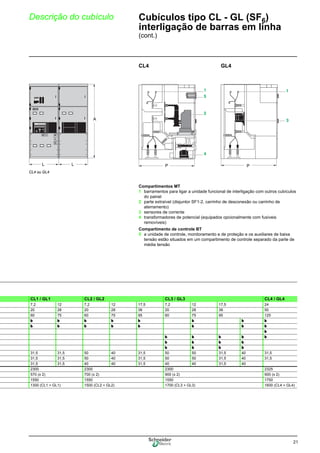 21
Descrição do cubículo Cubículos tipo CL - GL (SF6)
interligação de barras em linha
(cont.)
CL4 GL4
CL4 ou GL4
Compartimentos MT
1 barramentos para ligar a unidade funcional de interligação com outros cubículos
do painel
2 parte extraível (disjuntor SF1-2, carrinho de desconexão ou carrinho de
aterramento)
3 sensores de corrente
4 transformadores de potencial (equipados opcionalmente com fusíveis
removíveis)
Compartimento de controle BT
5 a unidade de controle, monitoramento e de proteção e os auxiliares de baixa
tensão estão situados em um compartimento de controle separado da parte de
média tensão
V/H W/ clear rese
I tri
alar
W
O
L L L
M
L L
A
P P
CL1 / GL1 CL2 / GL2 CL3 / GL3 CL4 / GL4
7,2 12 7,2 12 17,5 7,2 12 17,5 24
20 28 20 28 38 20 28 38 50
60 75 60 75 95 60 75 95 125
b b b b b b b b
b b b b b b b b
b
b b b b b
b b b b
b b b b
31,5 31,5 50 40 31,5 50 50 31,5 40 31,5
31,5 31,5 50 40 31,5 50 50 31,5 40 31,5
31,5 31,5 40 40 31,5 40 40 31,5 40
2300 2300 2300 2325
570 (x 2) 700 (x 2) 900 (x 2) 900 (x 2)
1550 1550 1550 1750
1300 (CL1 + GL1) 1500 (CL2 + GL2) 1700 (CL3 + GL3) 1600 (CL4 + GL4)
 