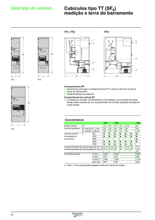 22
Descrição do cubículo Cubículos tipo TT (SF6)
medição e terra do barramento
TT1, TT2 TT4
TT1 TT2
Compartimentos MT
1 barramentos para ligar a unidade funcional TT a outros cubículos do painel
2 chave de aterramento
3 transformadores de potencial
Compartimento de controle BT
4 a unidade de controle, monitoramento e de proteção e os auxiliares de baixa
tensão estão situados em um compartimento de controle separado da parte de
média tensão
L
A A
L P P
Características
TT1 TT2 TT4
tensão nominal kV 7,2 12 7,2 12 17,5 24
nível de isolamento kV, rms 60 Hz - 1 min 20 28 20 28 38 50
kV, impulso 1.2/50 μs 60 75 60 75 95 125
corrente nominal A 630 b b b b b b b
(intensidade do 1250 b b b b b b b
barramento) 2000 b
2500 b b b b b b b
3150 b b b b b b
corrente suportável de curta duração (kA rms 1 s) 31,5 31,5 50 50 31,5 40 31,5
corrente suportável de curta duração (kA rms 3 s) 31,5 31,5 40 40 31,5 40 16ou
25
Dimensões e pesos A (mm) 2300 2300 2325
L (mm) 570 700 900
P (mm) (1) 1550 1550 1750
peso (kg) 500 550 560
(1) Total + 175 mm para painéis protegidos contra arco interno nos 4 lados.
L
A
TT4
 