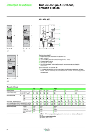 24
Descrição do cubículo Cubículos tipo AD (vácuo)
entrada e saída
AD1, AD2, AD3
AD1 AD2
Compartimentos MT
1 barramentos para interconexão de cubículos
2 parte extraível
3 conexões MT para cabos acessíveis pela face frontal
4 chave de aterramento
5 sensores de corrente
6 transformadores de potencial (equipados opcionalmente com fusíveis
removíveis)
Compartimento de controle BT
7 a unidade de controle, monitoramento e de proteção e os auxiliares de baixa
tensão estão situados em um compartimento de controle separado da parte de
média tensão
AD3
Características
AD1 AD2 AD3
tensão nominal kV 7,2 7,2 12 17,5 7,2 12 17,5
nível de isolamento kV rms 60 Hz - 1 mn 20 28 20 28 38 20 28 38
kV impulso 1.2/50 µs 60 75 60 75 95 60 75 95
corrente nominal A 250
630 b b b b b b b b b
1250 b b b b b b b b b
2500 b b b b b b b b b
capacidade de interrupção kA 25 25 31,5 31,5 25 31,5 25 31,5 40 25 31,5 40 25 31,5 40
corrente suportável de curta duração (kA rms 1 s) 25 25 31,5 31,5 25 31,5 25 31,5 40 25 31,5 40 25 31,5 40
corrente suportável de curta duração (kA rms 3 s) 25 25 31,5 31,5 25 31,5 25 31,5 40 25 31,5 40 25 31,5 40
pesos e dimensões A (mm) 2300 2300 2300
L (mm) 570 700 900
P (mm) (1) 1550 1550 1550
peso aproximado
(kg) (2)
850 1000 1300
(1) Total + 175 mm para painéis protegidos contra arco interno nos 4 lados, ou 2 conjuntos
de TCs.
(2) Cubículo totalmente equipado.
(3) Limitado pelos fusíveis.
L
A A
L P
L
A
 
