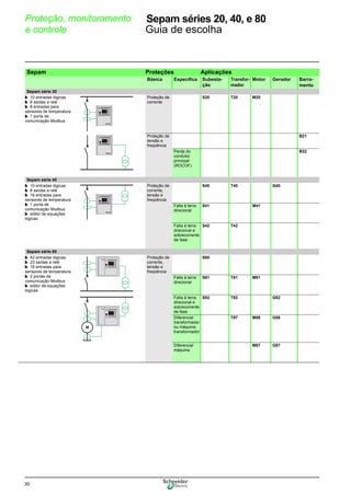 30
Proteção, monitoramento
e controle
0Sepam séries 20, 40, e 80
Guia de escolha
Sepam Proteções Aplicações
Básica Específica Subesta-
ção
Transfor-
mador
Motor Gerador Barra-
mento
Sepam série 20
b 10 entradas lógicas
b 8 saídas a relé
b 8 entradas para
sensores de temperatura
b 1 porta de
comunicação Modbus
Proteção de
corrente
S20 T20 M20
Proteção de
tensão e
freqüência
B21
Perda do
condutor
principal
(ROCOF)
B22
Sepam série 40
b 10 entradas lógicas
b 8 saídas a relé
b 16 entradas para
sensores de temperatura
b 1 porta de
comunicação Modbus
b editor de equações
lógicas
Proteção de
corrente,
tensão e
freqüência
S40 T40 G40
Falta à terra
direcional
S41 M41
Falta à terra
direcional e
sobrecorrente
de fase
S42 T42
Sepam série 80
b 42 entradas lógicas
b 23 saídas a relé
b 16 entradas para
sensores de temperatura
b 2 portas de
comunicação Modbus
b editor de equações
lógicas
Proteção de
corrente,
tensão e
freqüência
S80
Falta à terra
direcional
S81 T81 M81
Falta à terra
direcional e
sobrecorrente
de fase
S82 T82 G82
Diferencial
transformador
ou máquina-
transformador
T87 M88 G88
Diferencial
máquina
M87 G87
 
