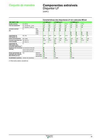 39
Conjunto de manobra Componentes extraíveis
Disjuntor LF
(cont.)
Características dos disjuntores LF em cubículos MCset
IEC 62271-100 LF1/MCset 1 LF2/MCset 2 LF3/MCset 3
tensão nominal kV, 60 Hz 7,2 12 7,2 12 17,5 7,2 12 17,5
nível de isolamento kV, rms 60 Hz - 1 min 20 28 20 28 38 20 28 38
kV, impulso 1.2/50 μs 60 75 60 75 95 60 75 95
corrente nominal A 630 b b b b b
(la) 1250 b b b b b
2500 b b b b
3150 b b b b
capacidade de
interrupção Isc
kA, rms 31,5 31,5 50 40 31,5 50 50 31,5 40
poder de fechamento kA, crista 80 80 125 100 80 125 125 80 100
corrente suportável de
curta duração
kA, rms 3 s 31,5 31,5 40 40 31,5 40 40 31,5 40
kA, rms 1 s 50 50 50
capacidade de
interrupção para
correntes capacitivas (1)
A 440 440 440
seqüência de manobras
nominal
O-3 min-CO-3 min-CO b b b
O-0,3 s-CO-3 min-CO b b b
O-0,3 s-CO-15 s-CO b b b
tempo aproximado de
operação para aliment.
das bobinas em Un
ms abertura 48 48 48
interrupção 65 65 65
fechamento 65 65 65
durabilidade mecânica número de manobras 10 000 10 000 10 000
(1) Para outros valores, consulte-nos.
 
