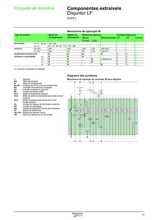 41
Conjunto de manobra Componentes extraíveis
Disjuntor LF
(cont.)
Mecanismo de operação RI
Diagrama dos auxiliares
Tipo de auxiliar Motor de
carregamento
Bobina de
fechamento
Bobina de abertura Contato disponível
Shunt Mínima tensão NF NA Inversor
simples duplo
alimentação CA (V) 60 Hz 120 - 240
CC (V) 24 - 30 - 48 - 60 - 110 - 125 - 220
consumo CA (VA) 380 160 160 320 400/100 (1)
CC (W) 380 50 50 100 100/10(1)
combinações possíveis de b b b b 5 4 1
auxiliares e quantidades ou b b b 5 4 1
ou b b b consulte-nos 5 3 1
ou b b b 5 3 1
ou b b b 5 5 1
(1) Consumo do aparelho na retenção.
J Disjuntor
KN Relé anti-pumping
M Motor de carregamento
M1-M2 Contatos de fim de curso de carregamento
M3 Indicação de mecanismo carregado
QF Circuitos auxiliares do disjuntor
SE Contato de disparo retido
Sm1 Botão de fechamento (externo)
Sm2 Botão de abertura pela bobina sob tensão (shunt)
(externo)
Sm3 Botão de abertura pela bobina de mínima
tensão (externo)
Sn Contato de bloqueio de fechamento (externo)
SP Contato do pressostato
SQ Contato do dispositivo "pronto para manobrar"
YF Bobina de fechamento
Y01-Y02 Bobinas de abertura (shunt)
YM Bobina de abertura à mínima tensão
Mecanismo de operação do comando RI para disjuntor
Sm2
Sm3
Sm1
Sn
M3
KN
Y01
YM
M2
SE
YF
J
M1
M
QF
Y02
SP
SQ
 