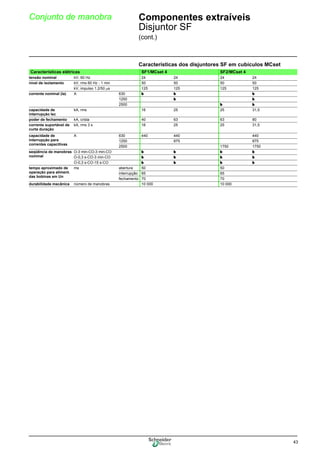 43
Conjunto de manobra Componentes extraíveis
Disjuntor SF
(cont.)
Características dos disjuntores SF em cubículos MCset
Características elétricas SF1/MCset 4 SF2/MCset 4
tensão nominal kV, 60 Hz 24 24 24 24
nível de isolamento kV, rms 60 Hz - 1 min 50 50 50 50
kV, impulso 1.2/50 μs 125 125 125 125
corrente nominal (Ia) A 630 b b b
1250 b b
2500 b b
capacidade de
interrupção Isc
kA, rms 16 25 25 31,5
poder de fechamento kA, crista 40 63 63 80
corrente suportável de
curta duração
kA, rms 3 s 16 25 25 31,5
capacidade de
interrupção para
correntes capacitivas
A 630 440 440 440
1250 875 875
2500 1750 1750
seqüência de manobras
nominal
O-3 min-CO-3 min-CO b b b b
O-0,3 s-CO-3 min-CO b b b b
O-0,3 s-CO-15 s-CO b b b b
tempo aproximado de
operação para aliment.
das bobinas em Un
ms abertura 50 50
interrupção 65 65
fechamento 70 70
durabilidade mecânica número de manobras 10 000 10 000
 
