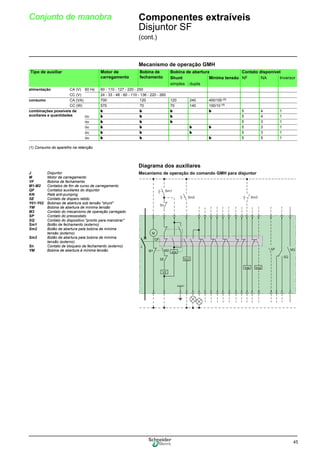 45
Conjunto de manobra Componentes extraíveis
Disjuntor SF
(cont.)
Mecanismo de operação GMH
Diagrama dos auxiliares
Tipo de auxiliar Motor de
carregamento
Bobina de
fechamento
Bobina de abertura Contato disponível
Shunt Mínima tensão NF NA Inversor
simples dupla
alimentação CA (V) 60 Hz 60 - 110 - 127 - 220 - 250
CC (V) 24 - 33 - 48 - 60 - 110 - 136 - 220 - 260
consumo CA (VA) 700 120 120 240 400/100 (1)
CC (W) 570 70 70 140 100/10 (1)
combinações possíveis de
auxiliares e quantidades
b b b b 5 4 1
ou b b b 5 4 1
ou b b b 5 3 1
ou b b b b 5 3 1
ou b b b 5 3 1
ou b b b 5 5 1
(1) Consumo do aparelho na retenção.
J Disjuntor
M Motor de carregamento
YF Bobina de fechamento
M1-M2 Contatos de fim de curso de carregamento
QF Contatos auxiliares do disjuntor
KN Relé anti-pumping
SE Contato de disparo retido
Y01-Y02 Bobinas de abertura sob tensão "shunt"
YM Bobina de abertura de mínima tensão
M3 Contato do mecanismo de operação carregado
SP Contato do pressostato
SQ Contato do dispositivo "pronto para manobrar"
Sm1 Botão de fechamento (externo)
Sm2 Botão de abertura pela bobina de mínima
tensão (externo)
Sm3 Botão de abertura pela bobina de mínima
tensão (externo)
Sn Contato de bloqueio de fechamento (externo)
YM Bobina de abertura à mínima tensão
Mecanismo de operação do comando GMH para disjuntor
Sm1
Sn
KN
Y01
M2
SE
YF
J
M1
M
QF
SP
SQ
M3
Sm2 Sm3
YM Y02
 
