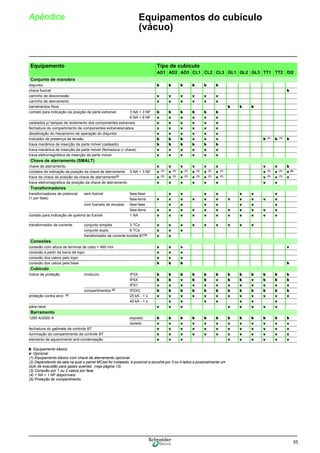 55
Apêndice Equipamentos do cubículo
(vácuo)
Equipamento Tipo de cubículo
AD1 AD2 AD3 CL1 CL2 CL3 GL1 GL2 GL3 TT1 TT2 DI2
Conjunto de manobra
disjuntor b b b b b b
chave fusível b
carrinho de desconexão v v v v v v
carrinho de aterramento v v v v v v
barramentos fixos b b b
contato para indicação da posição da parte extraível 3 NA + 3 NF b b b b b b
6 NA + 6 NF v v v v v v
cadeados p/ tampas de isolamento dos componentes extraíveis v v v v v v
fechadura do compartimento de componentes extraíveis/cabos v v v v v v
desativação do mecanismo de operação do disjuntor v v v v v v
indicador de presença de tensão b b b v v v b (1) b (1) b
trava mecânica de inserção da parte móvel (cadeado) b b b b b b
trava mecânica de inserção da parte móvel (fechadura c/ chave) v v v v v v
trava eletromagnética de inserção da parte móvel v v v v v v
Chave de aterramento (SMALT)
chave de aterramento v v v v v v v v b
contatos de indicação da posição da chave de aterramento 3 NA + 3 NF v (1) v (1) v (1) v (1) v (1) v (1) v (1) v (1) v (4)
trava da chave de posição da chave de aterramento(2) v (1) v (1) v (1) v (1) v (1) v (1) v (1) v (1) v
trava eletromagnética da posição da chave de aterramento v v v v v v v v
Transformadores
transformadores de potencial
(1 por fase)
sem fusível fase-fase v v v v v v v
fase-terra v v v v v v v v v v v
com fusíveis de encaixe fase-fase v v v v v v v
fase-terra v v v v v v v v v v v
contato para indicação de queima do fusível 1 NA v v v v v v v v v v v
transformador de corrente conjunto simples 3 TCs v v v v v v v v v
conjunto duplo 6 TCs v v v
transformador de corrente toroidal BT(3) v v
Conexões
conexão com altura de terminal de cabo > 460 mm v v v v
conexão a partir da barra de topo v v v
conexão dos cabos pelo topo v v v
conexão dos cabos pela base b b b b
Cubículo
índice de proteção invólucro IP3X b b b b b b b b b b b b
IP4X b b v b b v b b v b b b
IPX1 v v v v v v v v v v v v
compartimentos (5) IP2XC b b b b b b b b b b b b
proteção contra arco (2) 25 kA - 1 s v v v v v v v v v v v v
40 kA - 1 s v v v v v v v
pára-raios v v v v v v v v
Barramento
1250 A/2500 A exposto b b b b b b b b b b b b
isolado v v v v v v v v v v v v
fechadura do gabinete de controle BT v v v v v v v v v v v v
iluminação do compartimento de controle BT v v v v v v v v v v v v
elemento de aquecimento anti-condensação v v v v v v v v v
b: Equipamento básico
v: Opcional
(1) Equipamento básico com chave de aterramento opcional.
(2) Dependendo da sala na qual o painel MCset for instalado, é possível a escolha por 3 ou 4 lados e possivelmente um
duto de exaustão para gases quentes (veja página 13).
(3) Conexão por 1 ou 2 cabos por fase.
(4) 1 NA + 1 NF disponíveis.
(5) Proteção do compartimento.
 