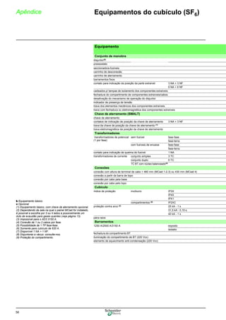 56
Apêndice 0Equipamentos do cubículo (SF6)
Equipamento
Conjunto de manobra
disjuntor(8)
pressostato
seccionadora-fusíveis
carrinho de desconexão
carrinho de aterramento
barramentos fixos
contato para indicação da posição da parte extraível 3 NA + 3 NF
6 NA + 6 NF
cadeados p/ tampas de isolamento dos componentes extraíveis
fechadura do compartimento de componentes extraíveis/cabos
desativação do mecanismo de operação do disjuntor
indicador de presença de tensão
trava dos elementos mecânicos dos componentes extraíveis
trava com fechadura ou eletromagnética dos componentes extraíveis
Chave de aterramento (SMALT)
chave de aterramento
contatos de indicação de posição da chave de aterramento 3 NA + 3 NF
trava da chave de posição da chave de aterramento (1)
trava eletromagnética da posição da chave de aterramento
Transformadores
transformadores de potencial
(1 por fase)
sem fusível fase-fase
fase-terra
com fusíveis de encaixe fase-fase
fase-terra
contato para indicação de queima do fusível 1 NA
transformadores de corrente conjunto simples 3 TC
conjunto duplo 6 TC
TC BT com núcleo balanceado(4)
Conexões
conexão com altura de terminal de cabo > 460 mm (MCset 1-2-3) ou 430 mm (MCset 4)
conexão a partir da barra de topo
conexão por cabo pela base
conexão por cabo pelo topo
Cubículo
índice de proteção invólucro IP3X
IP4X
b Equipamento básico
v Opcional
(1) Equipamento básico, com chave de aterramento opcional.
(2) Dependendo da sala na qual o painel MCset for instalado,
é possível a escolha por 3 ou 4 lados e possivelmente um
duto de exaustão para gases quentes (veja página 13).
(3) Impossível para o AD3 3150 A.
(4) Conexão de 1 ou 2 cabos por fase.
(5) Possibilidade de 1 TP fase-fase.
(6) Somente para cubículo de 630 A.
(7) Disponível 1 NA + 1 NF.
(8) Disjuntores a vácuo: consulte-nos.
(9) Proteção do compartimento.
IPX1
compartimentos (9) IP2XC
proteção contra arco (2) 25 kA - 1 s
31,5 kA - 0,15 s
40 kA - 1 s
pára-raios
Barramentos
1250 A/2500 A/3150 A exposto
isolado
fechadura do compartimento BT
iluminação do compartimento de BT (220 Vcc)
elemento de aquecimento anti-condensação (220 Vcc)
 