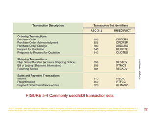 © 2017 Cengage Learning®. May not be scanned, copied or duplicated, or posted to a publicly accessible website, in whole or in part, except for use as permitted in a
license distributed with a certain product or service or otherwise on a password-protected website or school-approved learning management system for classroom use. 22
FIGURE 5-4 Commonly used EDI transaction sets
©CengageLearning2017
 