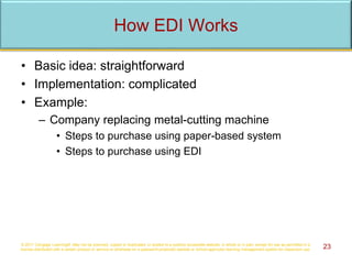 How EDI Works
• Basic idea: straightforward
• Implementation: complicated
• Example:
– Company replacing metal-cutting machine
• Steps to purchase using paper-based system
• Steps to purchase using EDI
© 2017 Cengage Learning®. May not be scanned, copied or duplicated, or posted to a publicly accessible website, in whole or in part, except for use as permitted in a
license distributed with a certain product or service or otherwise on a password-protected website or school-approved learning management system for classroom use. 23
 