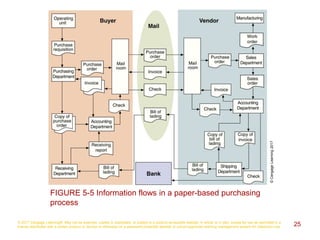 © 2017 Cengage Learning®. May not be scanned, copied or duplicated, or posted to a publicly accessible website, in whole or in part, except for use as permitted in a
license distributed with a certain product or service or otherwise on a password-protected website or school-approved learning management system for classroom use. 25
FIGURE 5-5 Information flows in a paper-based purchasing
process
©CengageLearning2017
 