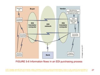 © 2017 Cengage Learning®. May not be scanned, copied or duplicated, or posted to a publicly accessible website, in whole or in part, except for use as permitted in a
license distributed with a certain product or service or otherwise on a password-protected website or school-approved learning management system for classroom use. 27
FIGURE 5-6 Information flows in an EDI purchasing process
©CengageLearning2017
 