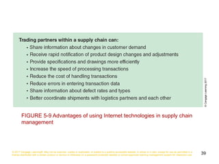 © 2017 Cengage Learning®. May not be scanned, copied or duplicated, or posted to a publicly accessible website, in whole or in part, except for use as permitted in a
license distributed with a certain product or service or otherwise on a password-protected website or school-approved learning management system for classroom use. 39
FIGURE 5-9 Advantages of using Internet technologies in supply chain
management
©CengageLearning2017
 