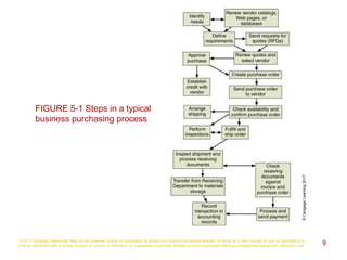 © 2017 Cengage Learning®. May not be scanned, copied or duplicated, or posted to a publicly accessible website, in whole or in part, except for use as permitted in a
license distributed with a certain product or service or otherwise on a password-protected website or school-approved learning management system for classroom use. 9
FIGURE 5-1 Steps in a typical
business purchasing process
©CengageLearning2017
 
