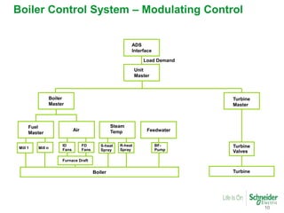 10
ADS
Interface
Unit
Master
Boiler
Master
Fuel
Master
Air
Steam
Temp Feedwater
Boiler Turbine
Turbine
Master
Mill 1 Mill n
ID
Fans
FD
Fans
Furnace Draft
S-heat
Spray
R-heat
Spray
BF-
Pump
Turbine
Valves
Load Demand
Boiler Control System – Modulating Control
 