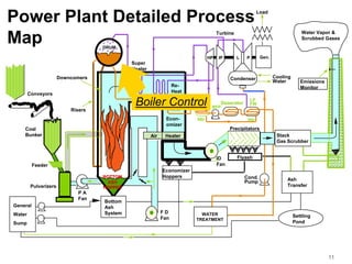 11
Bottom
Ash
System
Economizer
Hoppers
F D
Fan
BOTTOM
ASH
HOPPER
Coal
Bunker
Conveyors
Pulverizers
Load
Gen.HP IP L P
Turbine
Econ-
omizer
Re-
Heat
Super
Heater
DRUM
Condenser
P A
Fan
ID
Fan
HP
FW
Htr
LP
FW
Htr
Ash
Transfer
Precipitators
Stack
Gas Scrubber
Emissions
Monitor
Flyash
Cond.
Pump
BFP
Deaerator
Cooling
Water
Feeder
Downcomers
Risers
Air Heater
Power Plant Detailed Process
Map
Water Vapor &
Scrubbed Gases
General
Water
Sump
WATER
TREATMENT
Settling
Pond
Boiler Control
 